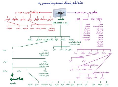 Genealogical Tree Nations-Ara