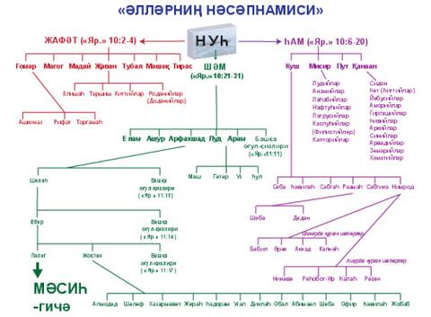 Genealogical Tree-Cyr